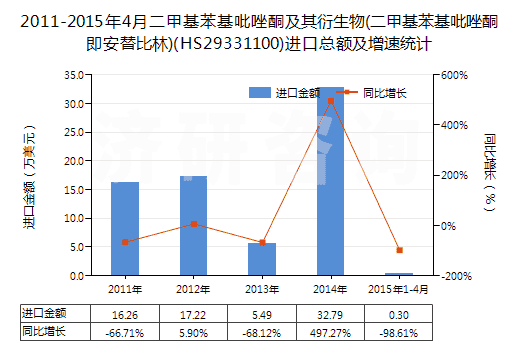 2011-2015年4月二甲基苯基吡唑酮及其衍生物(二甲基苯基吡唑酮即安替比林)(HS29331100)進口總額及增速統(tǒng)計